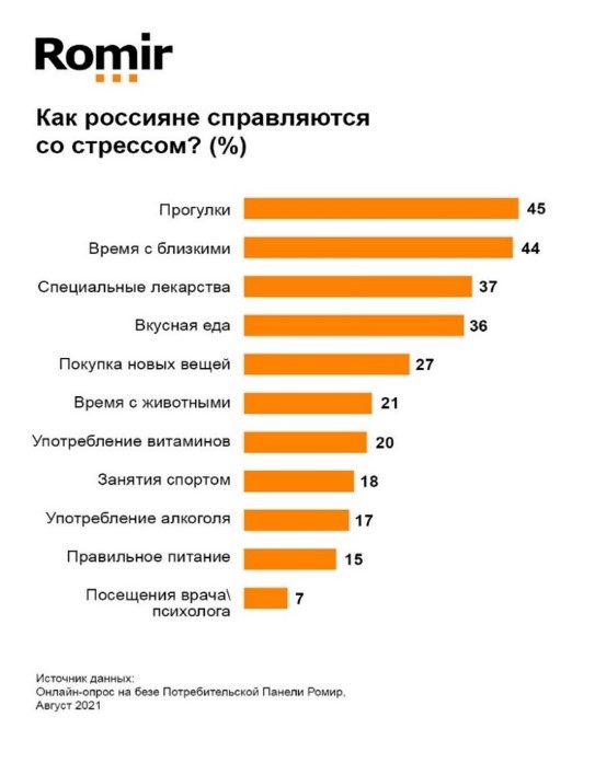 Как россияне справляются со стрессом? Источник: Romir